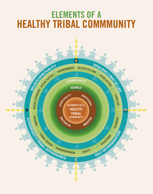 Healthy Tribal Community